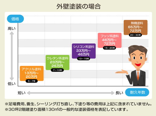 外壁塗料　対応年数