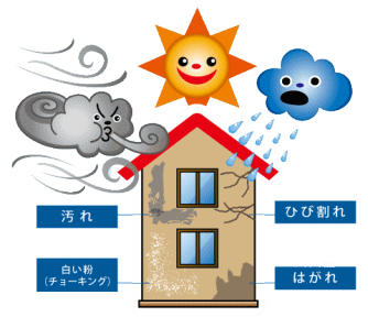 外壁/屋根は風雨や熱や太陽光線など　地上では常に厳しい環境にさらされています。