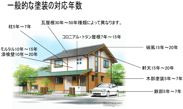一般的な住宅塗装の対応年数　外壁/屋根/柱/破風/木部/鉄部など